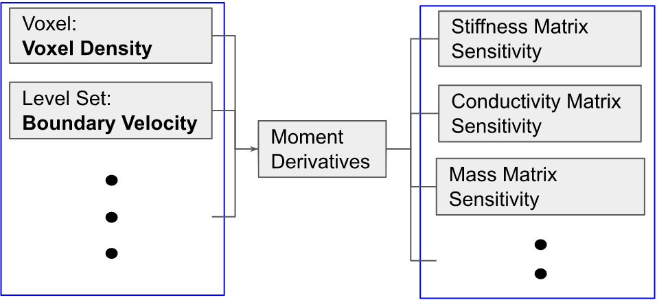 Moment-based sensitivity approach
